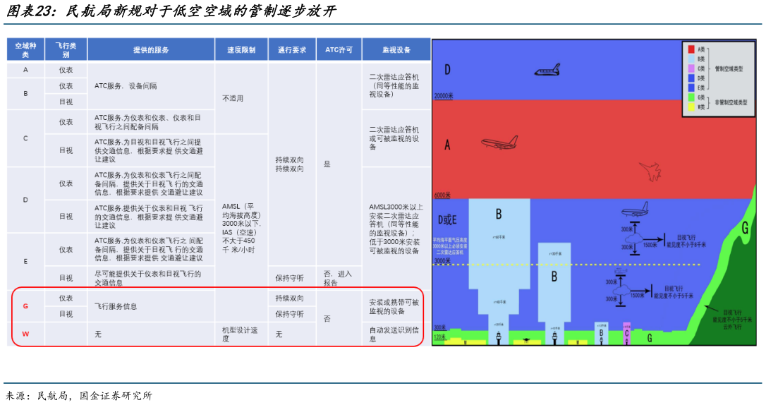 咨询下各位民航局新规对于低空空域的管制逐步放开