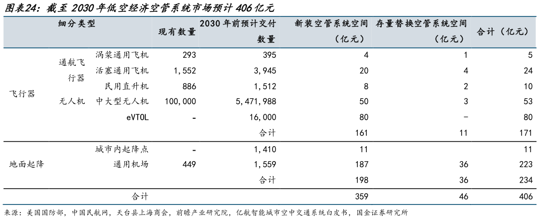 如何才能截至2030年低空经济空管系统市场预计406亿元