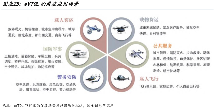 如何解释eVTOL的潜在应用场景