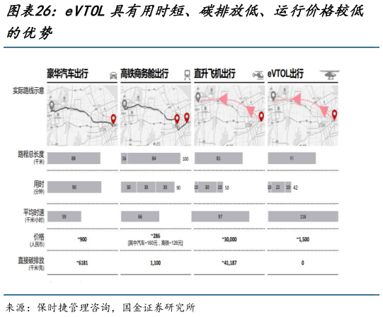 如何了解eVTOL具有用时短、碳排放低、运行价格较低