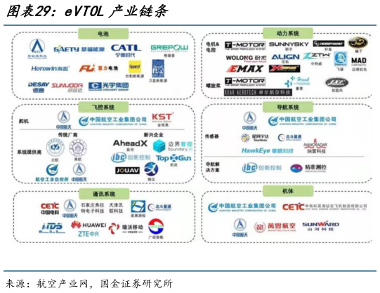 请问一下eVTOL产业链条