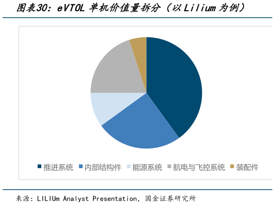 你知道eVTOL单机价值量拆分（以Lilium为例）