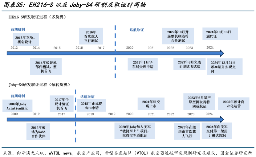 请问一下EH216-S以及Joby-S4研制及取证时间轴