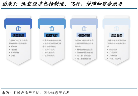 请问一下低空经济包括制造、飞行、保障和综合服务    低空经济与通用航空、无人机产业的关系