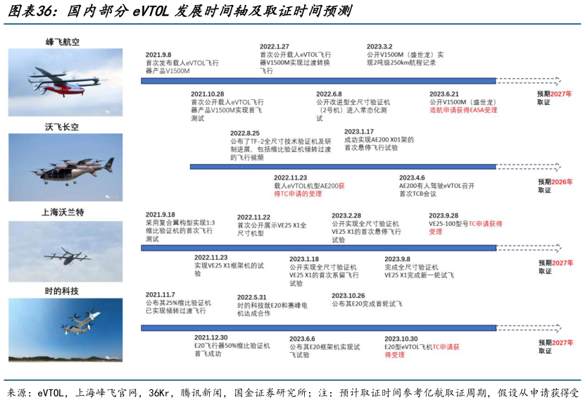想关注一下国内部分eVTOL发展时间轴及取证时间预测