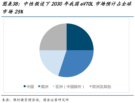 谁知道中性假设下2030年我国eVTOL市场预计占全球