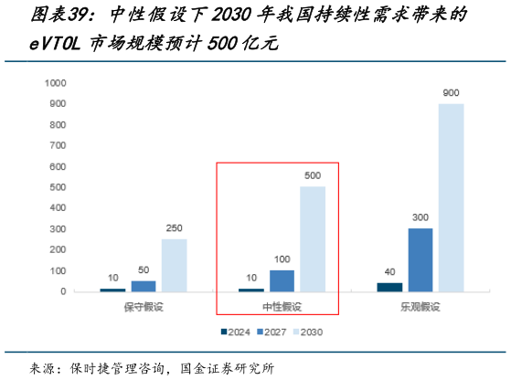 想关注一下中性假设下2030年我国持续性需求带来的