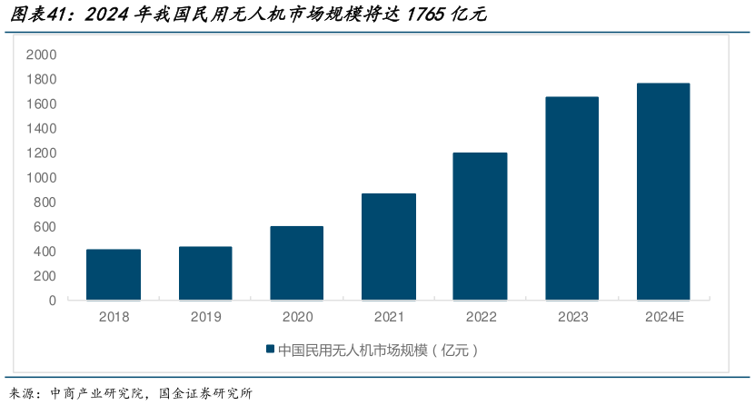 一起讨论下2024年我国民用无人机市场规模将达1765亿元