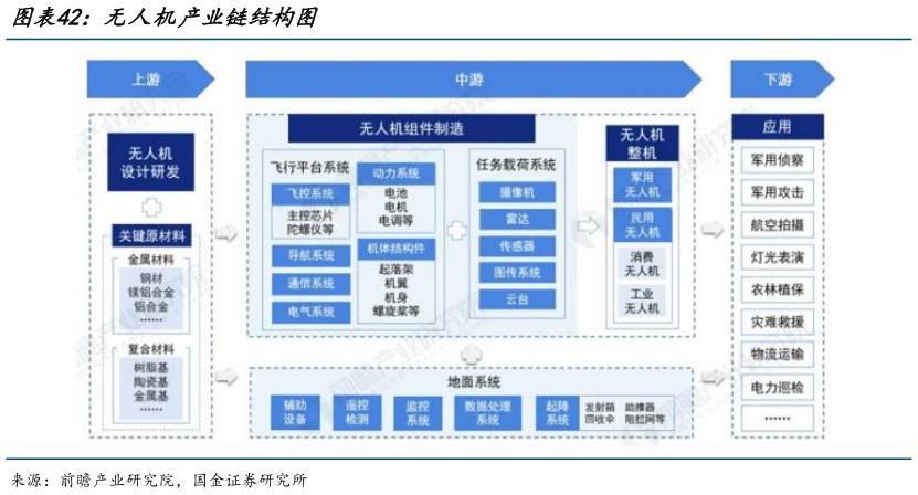 谁知道无人机产业链结构图