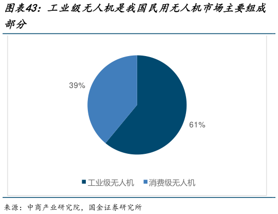 请问一下工业级无人机是我国民用无人机市场主要组成