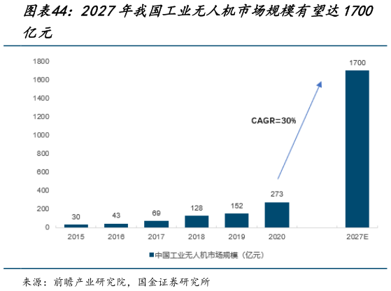 想关注一下2027年我国工业无人机市场规模有望达1700
