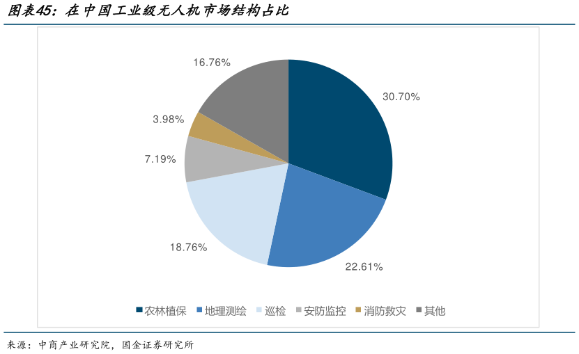谁能回答在中国工业级无人机市场结构占比