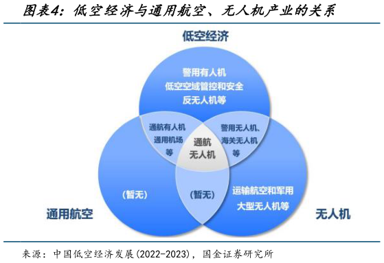 咨询大家低空经济与通用航空、无人机产业的关系