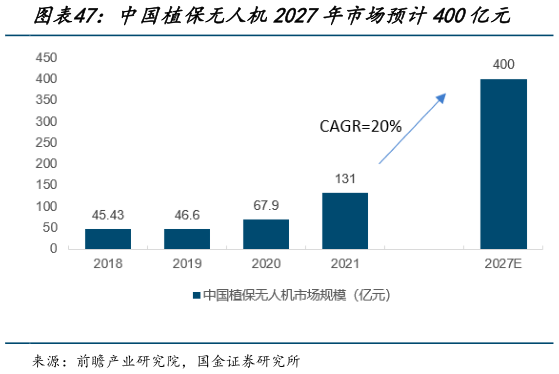 请问一下中国植保无人机2027年市场预计400亿元