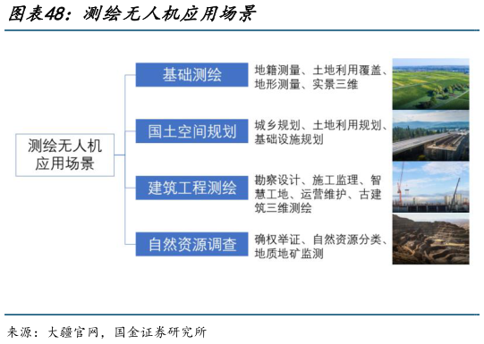 谁能回答测绘无人机应用场景