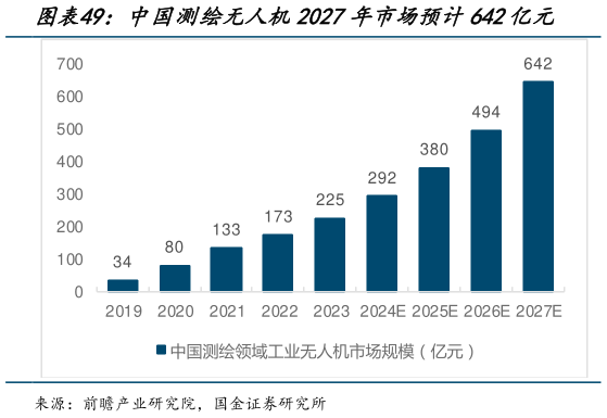 谁知道中国测绘无人机2027年市场预计642亿元