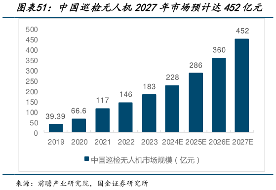 一起讨论下中国巡检无人机2027年市场预计达452亿元