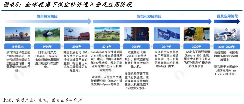 如何解释全球视角下低空经济进入普及应用阶段