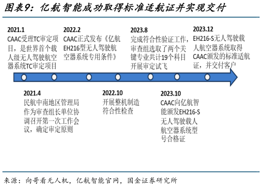 如何了解亿航智能成功取得标准适航证并实现交付