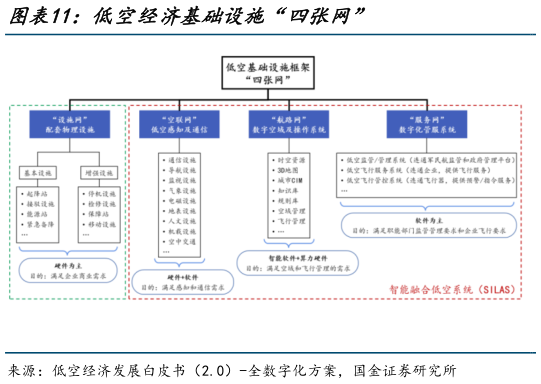 谁能回答低空经济基础设施“四张网”