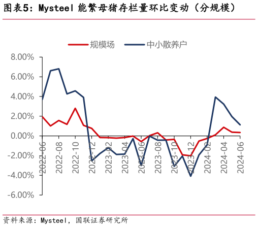 如何了解Mysteel 能繁母猪存栏量环比变动（分规模）?