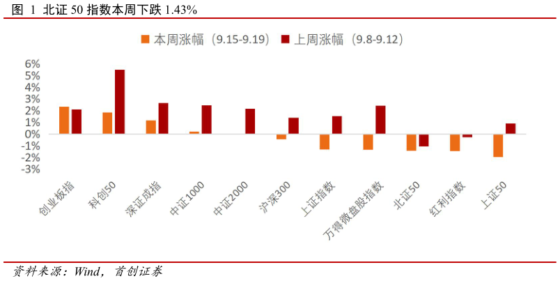怎样理解北证 50 指数本周下跌 1.43%