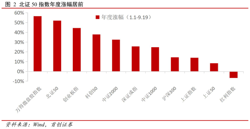 如何了解北证 50 指数年度涨幅居前