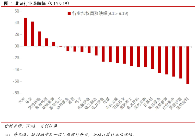 你知道北证行业涨跌幅（9.15-9.19）