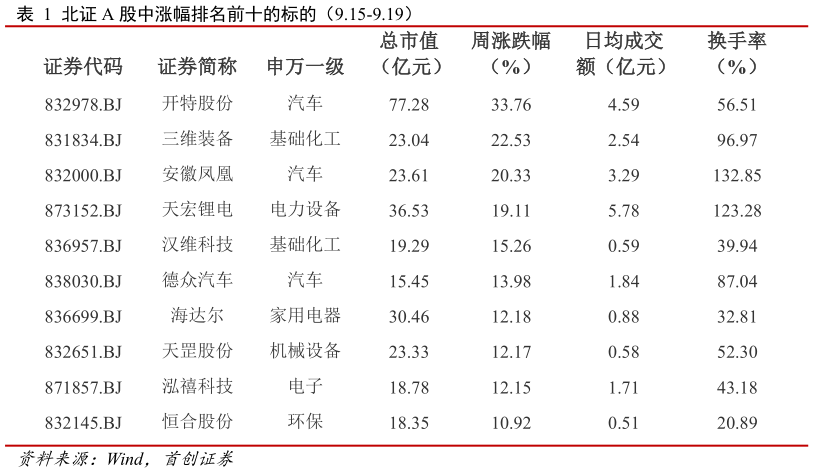 如何看待北证 A 股中涨幅排名前十的标的（9.15-9.19）