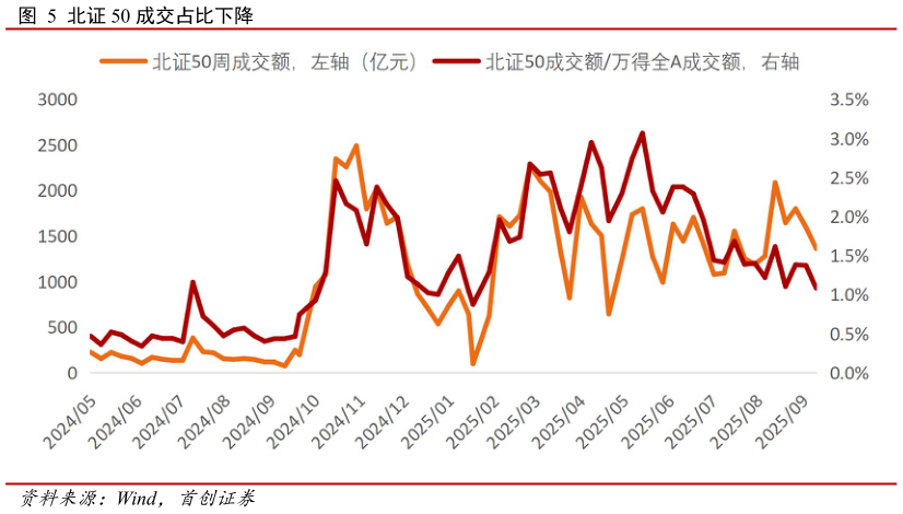 如何解释北证 50 成交占比下降