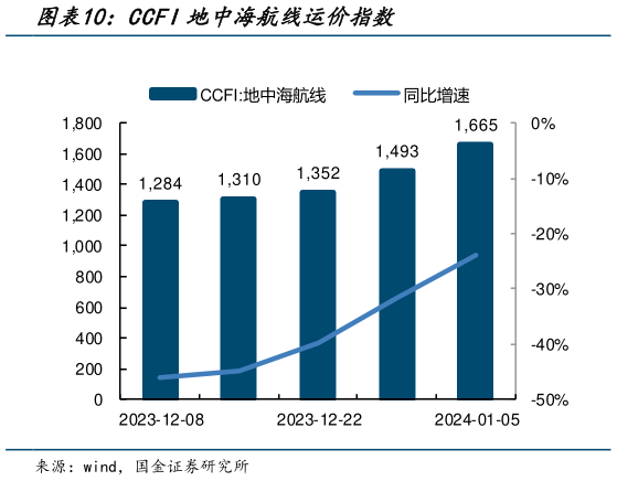 想问下各位网友CCFI地中海航线运价指数?