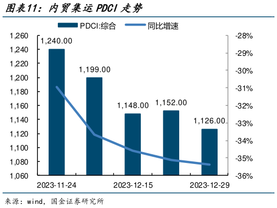 咨询下各位内贸集运PDCI走势?