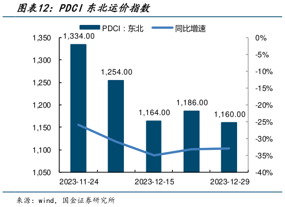 各位网友请教一下PDCI东北运价指数?
