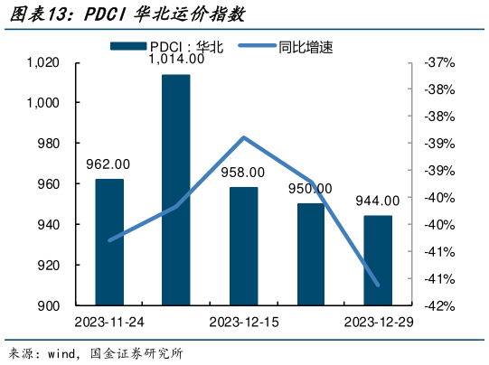 谁能回答PDCI华北运价指数?