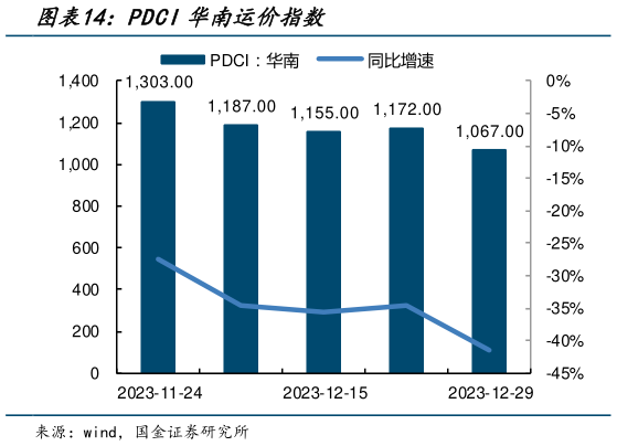 如何解释PDCI华南运价指数?