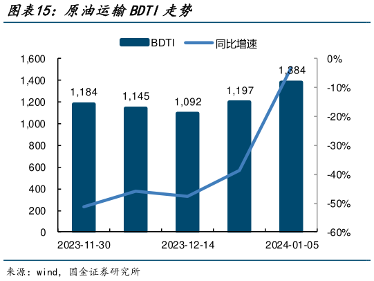 如何看待原油运输BDTI走势?