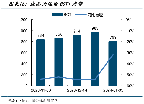你知道成品油运输BCTI走势?