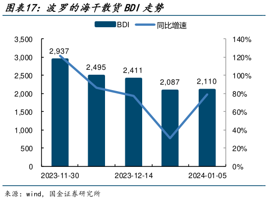 谁知道波罗的海干散货BDI走势?