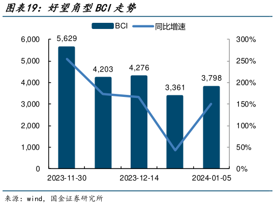谁知道好望角型BCI走势?
