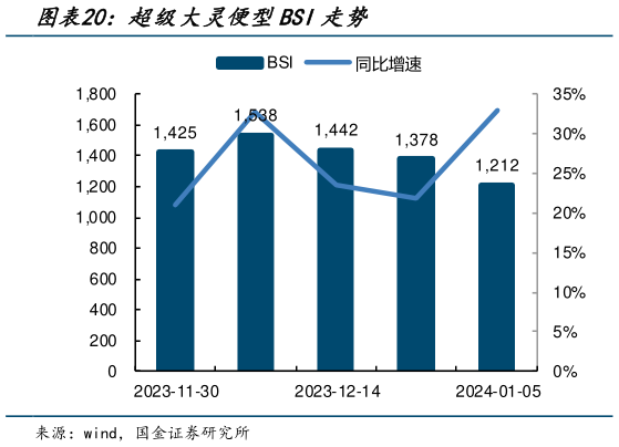 各位网友请教一下超级大灵便型BSI走势?