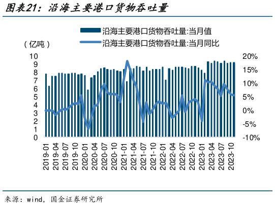 如何看待沿海主要港口货物吞吐量?