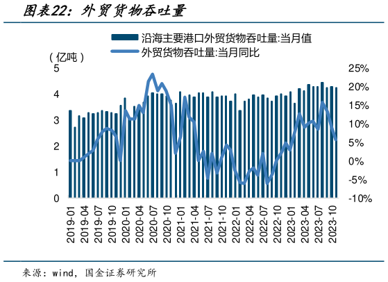 咨询下各位外贸货物吞吐量?