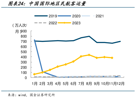 我想了解一下中国国际地区民航客运量?