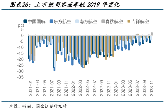 怎样理解上市航司客座率较2019年变化?