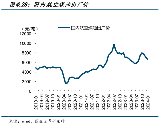 谁能回答国内航空煤油出厂价?