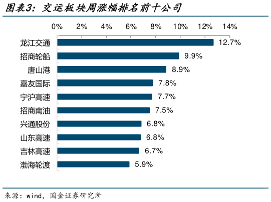 如何了解交运板块周涨幅排名前十公司?