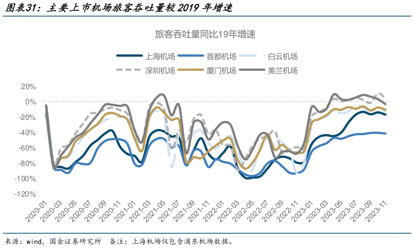 请问一下主要上市机场旅客吞吐量较2019年增速?