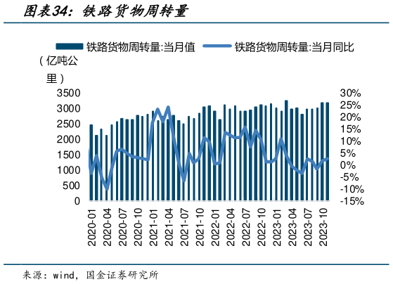 你知道铁路货物周转量?