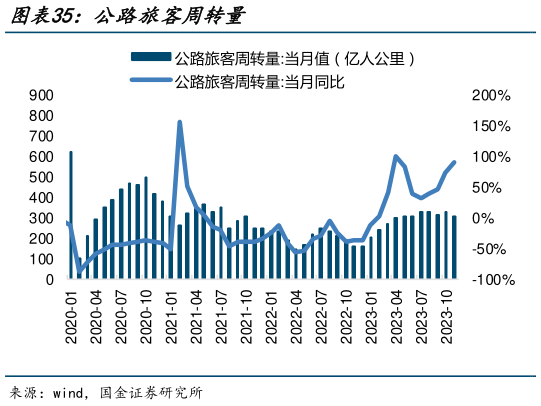 一起讨论下公路旅客周转量?