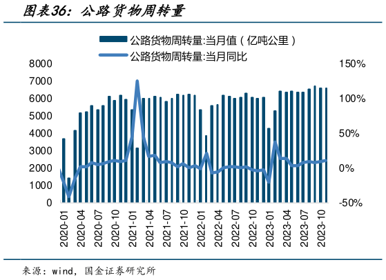 请问一下公路货物周转量?